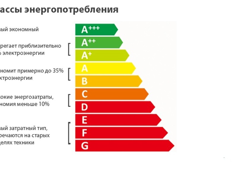 Энергоэффективность бытовой техники: как экономить на счете за электричество